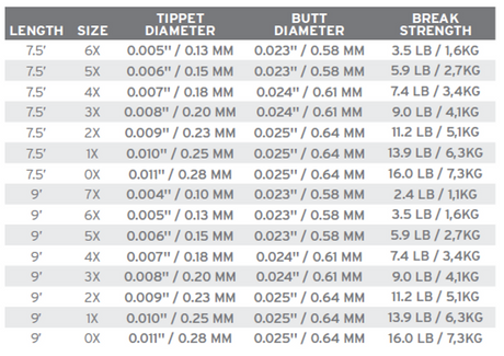 Scientific Anglers Absolute Trout Leader 9' 3-PK - Clear